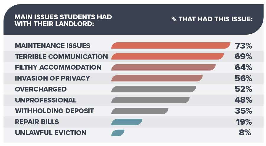 Students having issues with landlords