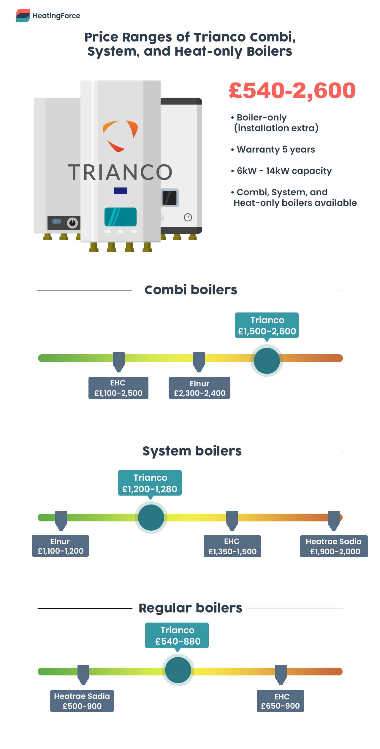 Trianco boiler prices infographic