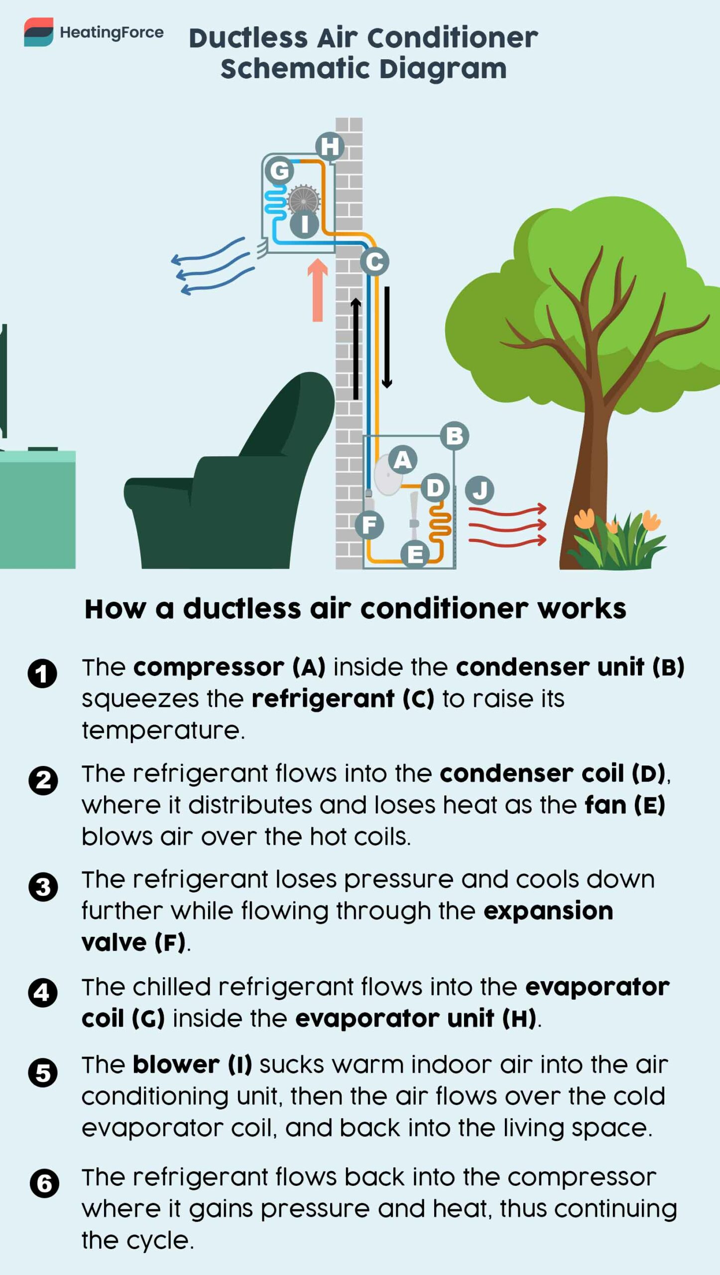 Ductless air conditioner diagram