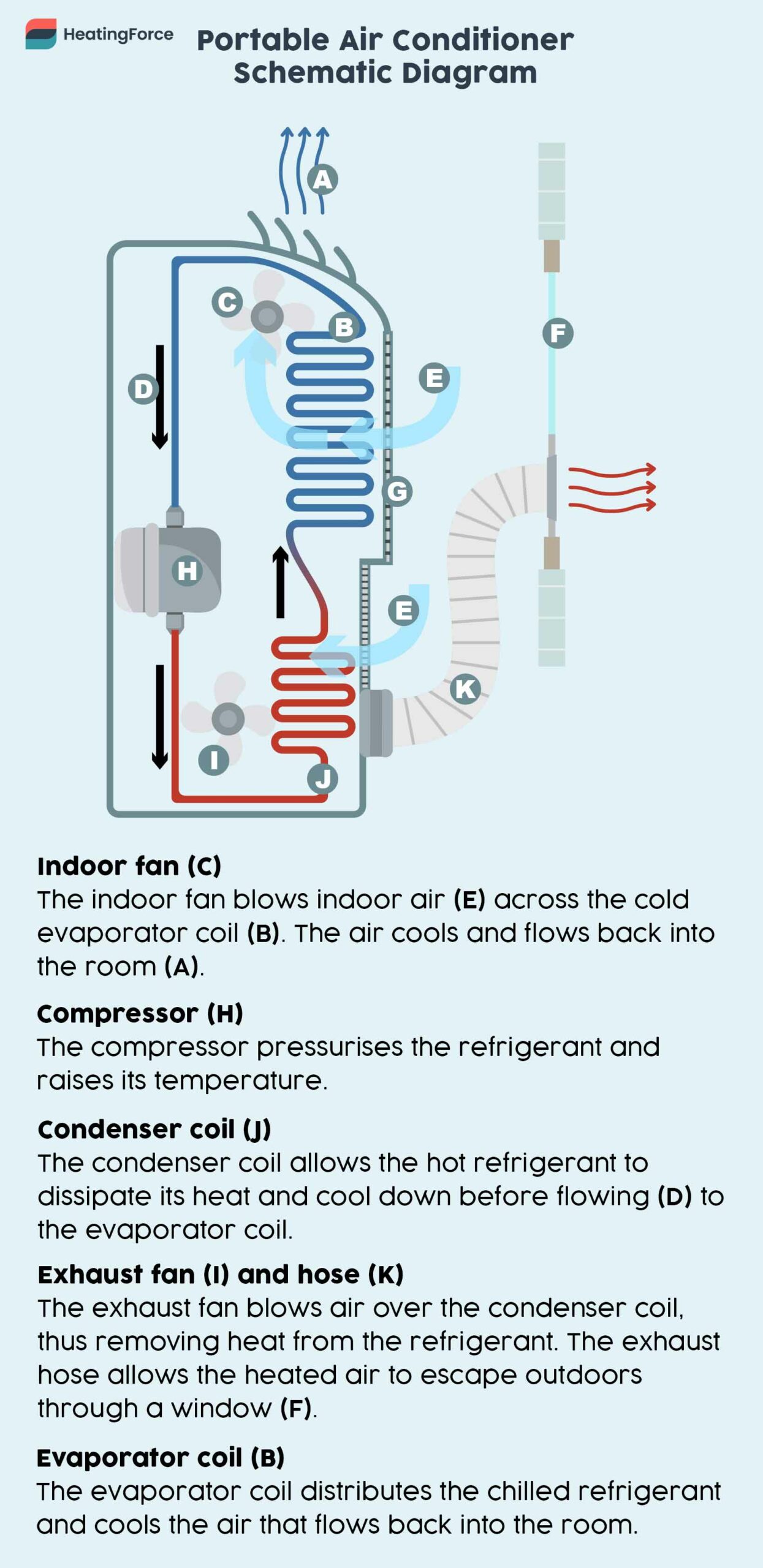 Portable air conditioner diagram