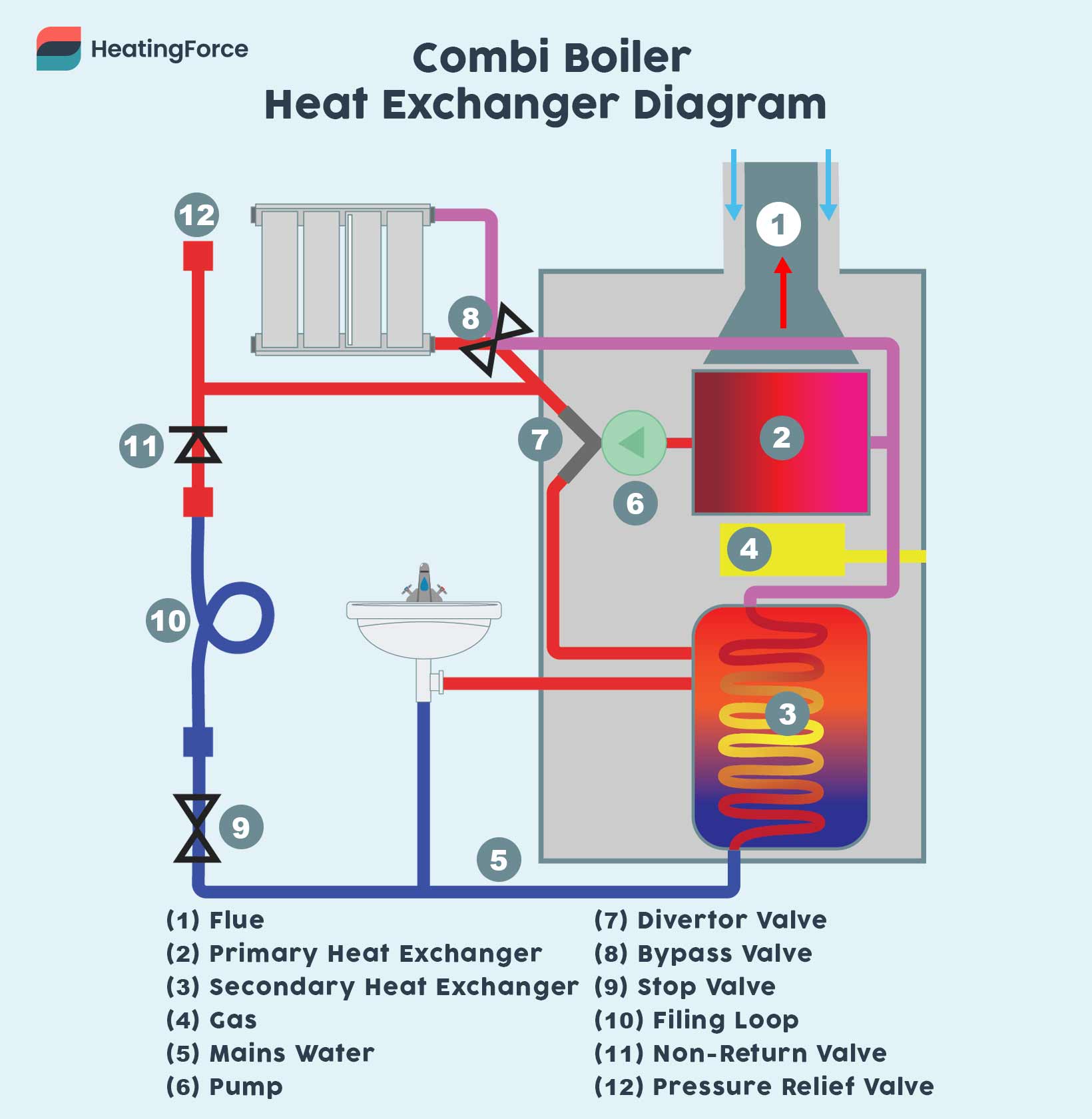 Combi boiler heat exchangers