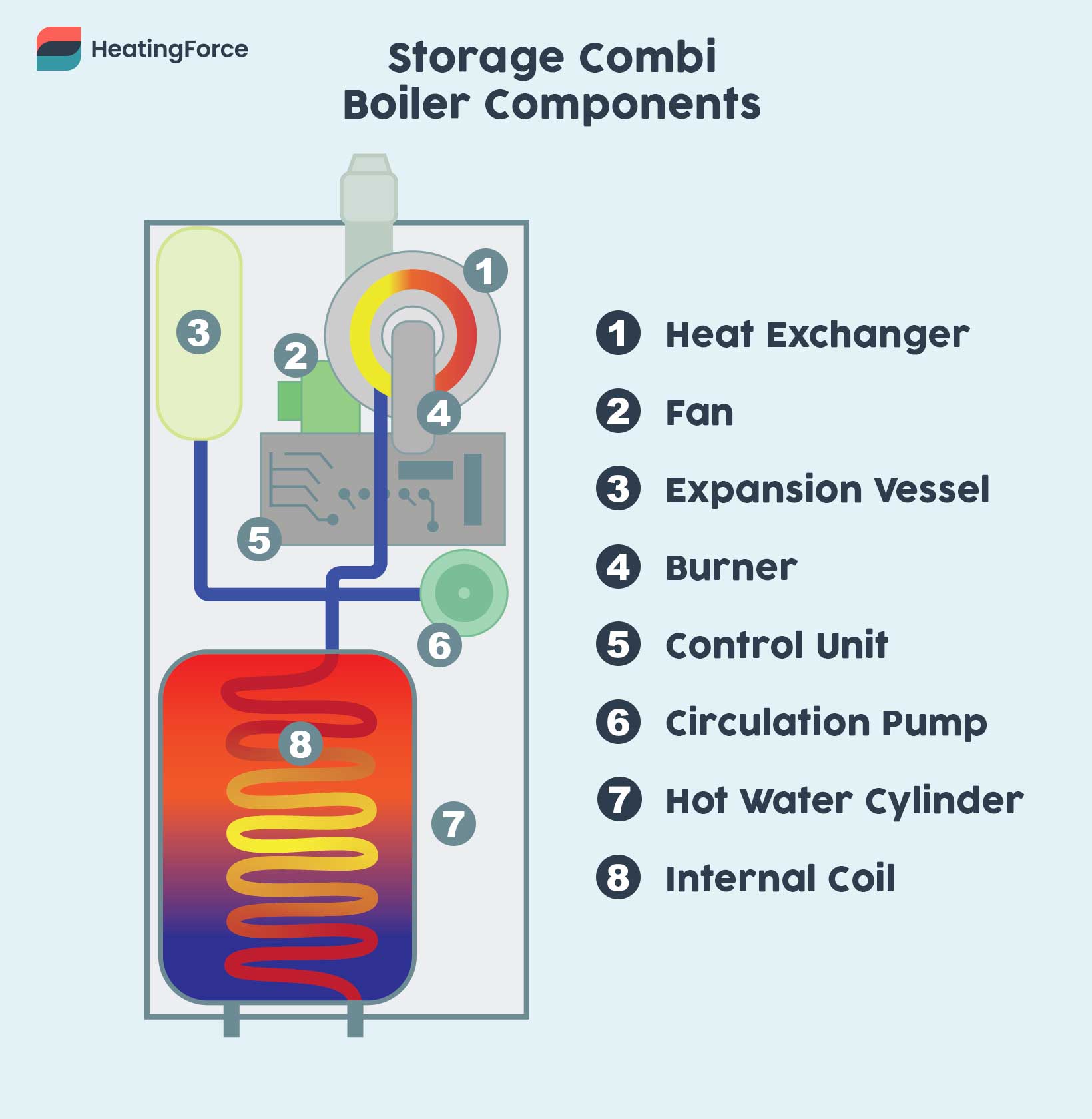 Storage combi boiler components